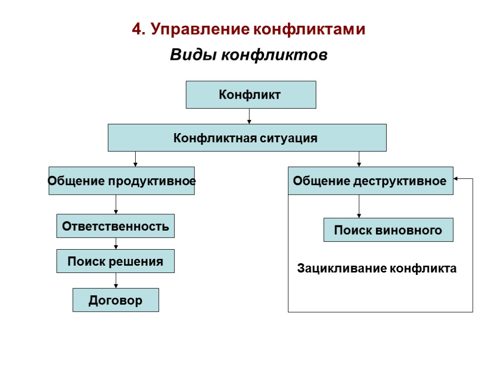 4. Управление конфликтами Виды конфликтов Конфликт Конфликтная ситуация Общение продуктивное Общение деструктивное Ответственность Поиск